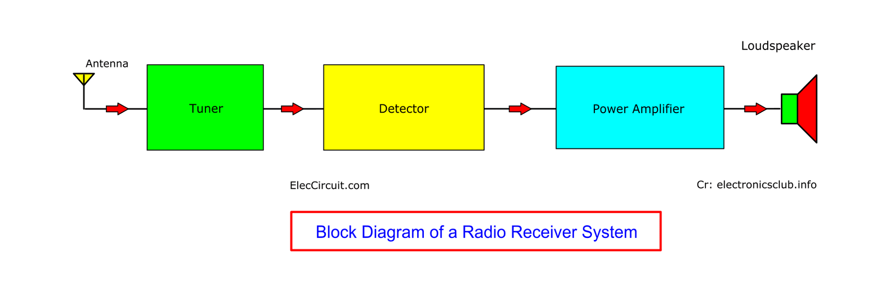 Understanding Electronics Block Diagrams With Example Eleccircuit Com