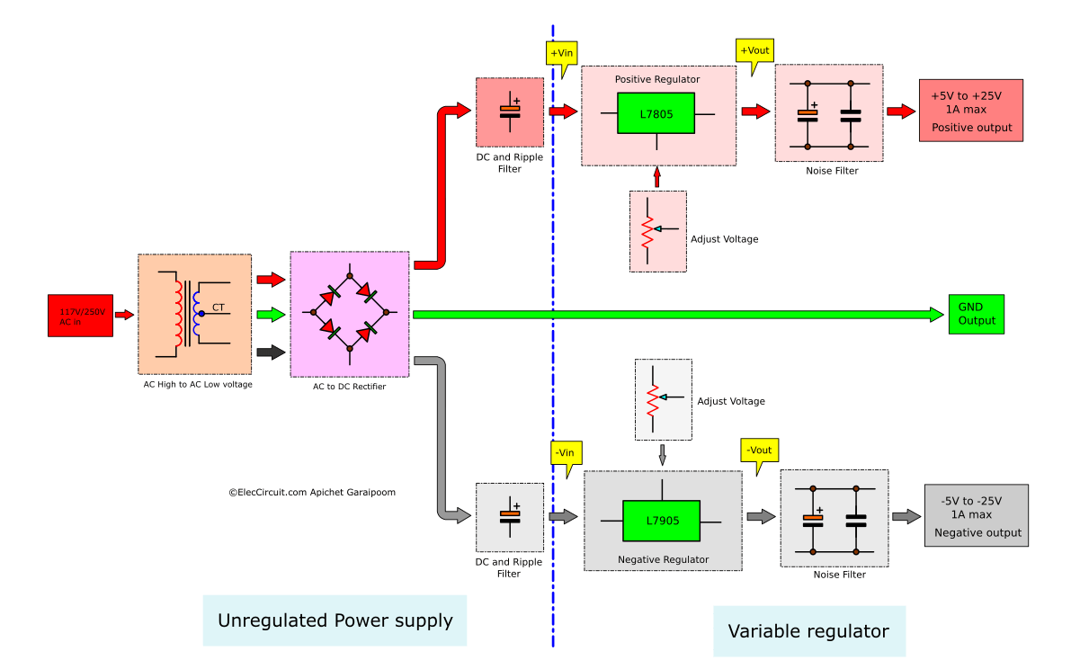 L7805 L7905 dual adjustable power supply block diagram