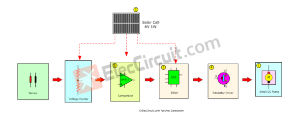 Block diagram of small automatic plant watering with solar cell