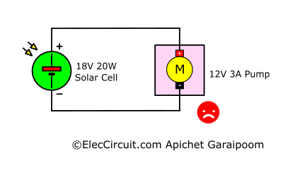 The solar cell does not have enough power for the pump.